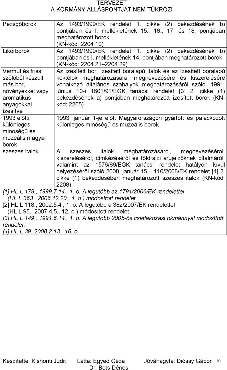 pontjában meghatározott borok (KN-kód: 2204 21 2204 29) Vermut és friss szőlőből készült más bor, növényekkel vagy aromatikus anyagokkal ízesítve 1993 előtti, különleges minőségű és muzeális magyar