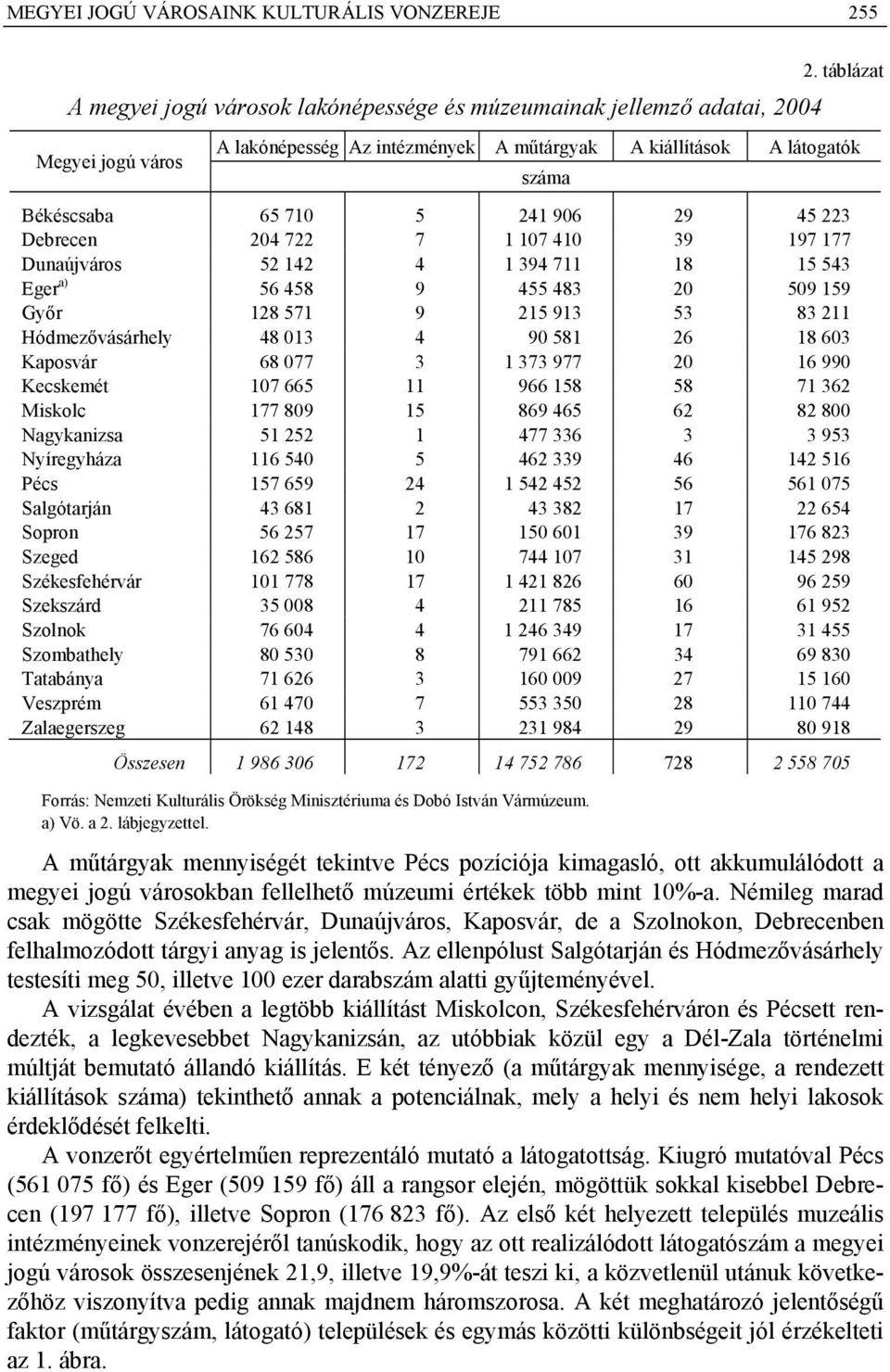 Eger a) 56 458 9 455 483 2 59 159 Győr 128 571 9 215 913 53 83 211 Hódmezővásárhely 48 13 4 9 581 26 18 63 Kaposvár 68 77 3 1 373 977 2 16 99 Kecskemét 17 665 11 966 158 58 71 362 Miskolc 177 89 15