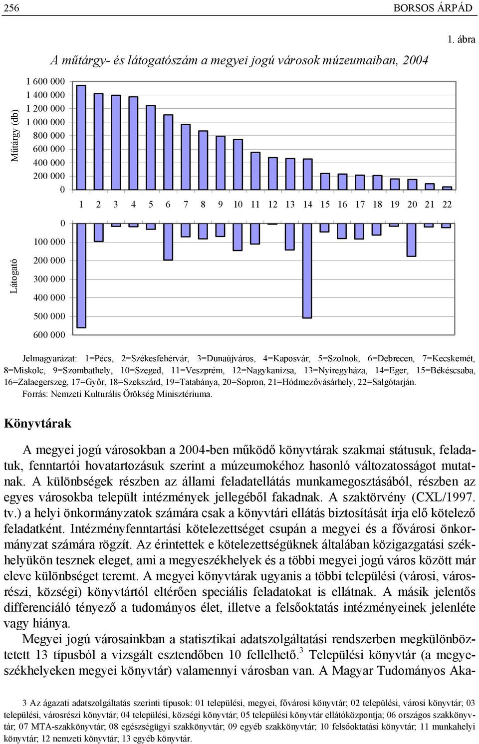 15=Békéscsaba, 16=Zalaegerszeg, 17=Győr, 18=Szekszárd, 19=Tatabánya, 2=Sopron, 21=Hódmezővásárhely, 22=Salgótarján.