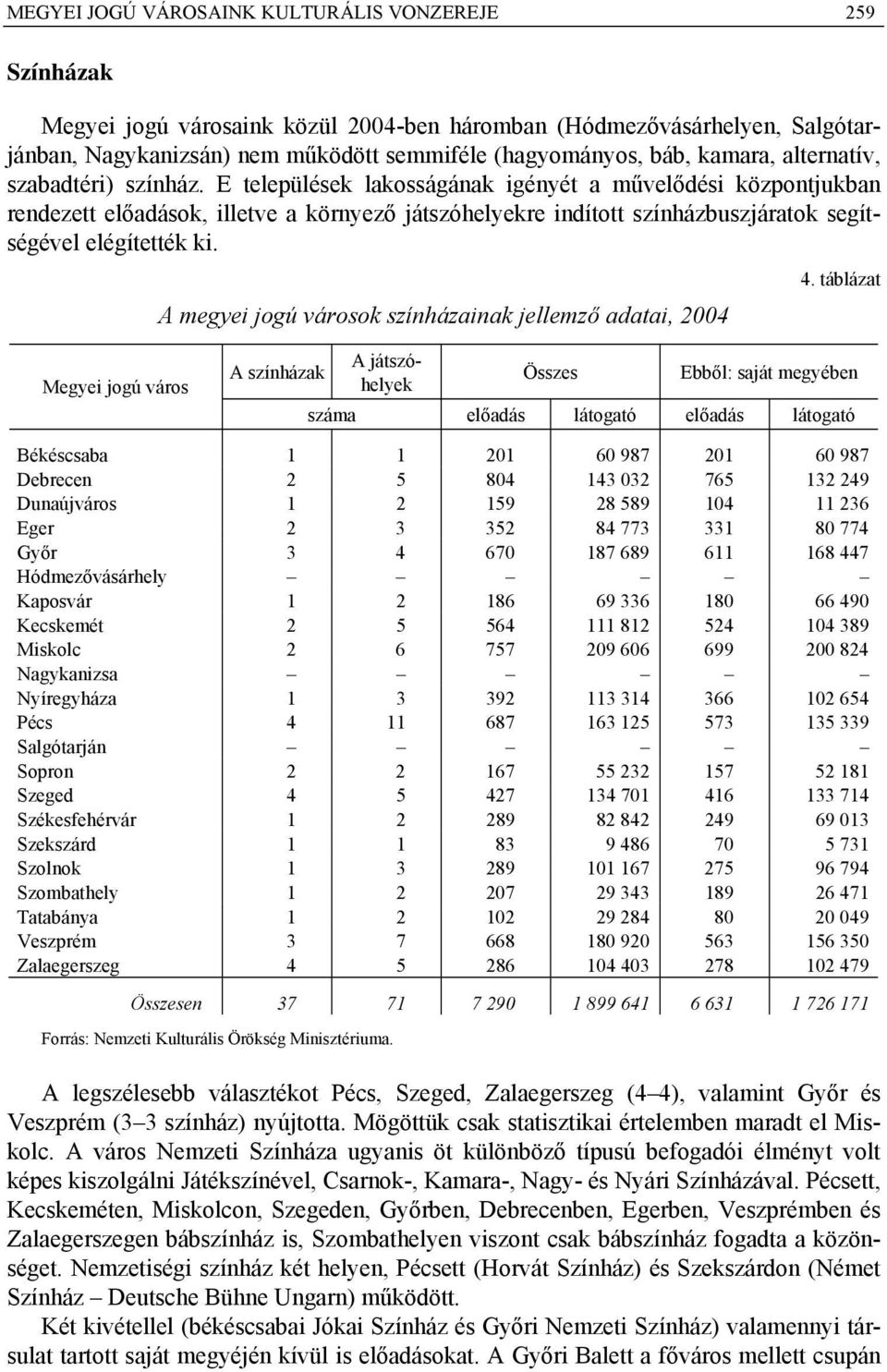 E települések lakosságának igényét a művelődési központjukban rendezett előadások, illetve a környező játszóhelyekre indított színházbuszjáratok segítségével elégítették ki.