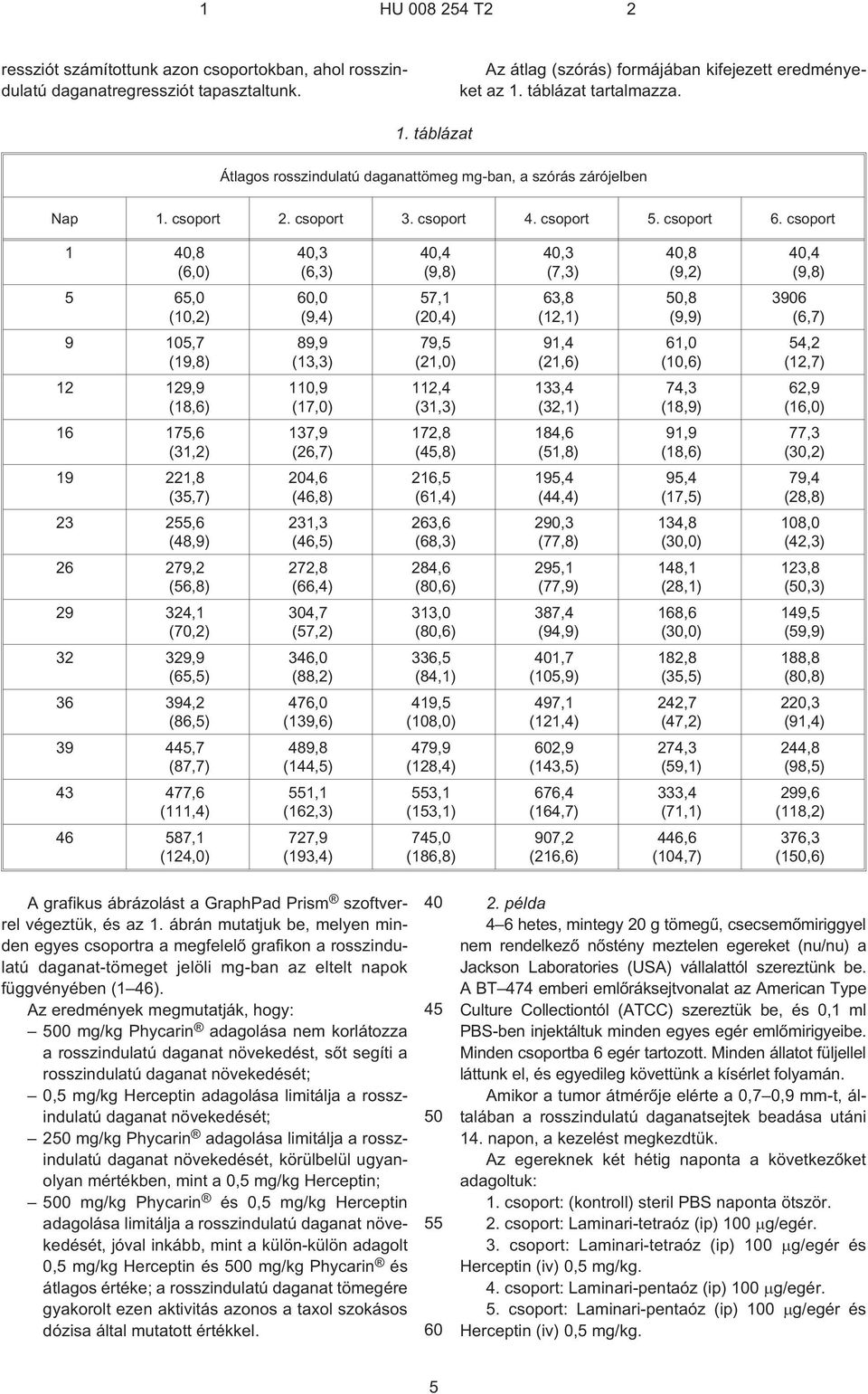 csoport 1 40,8 (6,0) 40,3 (6,3) 40,4 (9,8) 40,3 (7,3) 40,8 (9,2) 40,4 (9,8) 6,0 (10,2) 60,0 (9,4) 7,1 (20,4) 63,8 (12,1) 0,8 (9,9) 3906 (6,7) 9 10,7 (19,8) 89,9 (13,3) 79, (21,0) 91,4 (21,6) 61,0