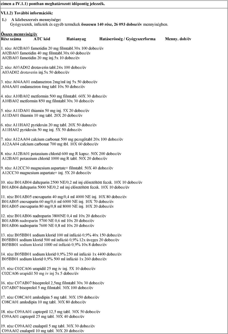Összes mennyiség/év Rész száma ATC kód Hatóanyag Hatáserősség / Gyógyszerforma Menny. dob/év 1. rész A02BA03 famotidin 20 mg filmtabl.30x 100 doboz/év A02BA03 famotidin 40 mg filmtabl.