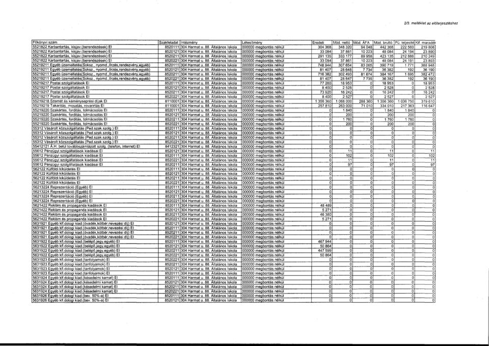 berendezések El 304 Harmat u. 88. Altaláns Iskla OOOOOO meqbntás nélkül 291135 333 177 89 958 423 135 212 886 210 249 5521822 Karbantartás, kis av. berendezések El 8520221 304 Harmat u. 88. Altaláns Iskla OOOOOO megbntás nélkül 33 084 37 861 10 223 48 084 24 191 23 893 55219211 EQyéb üzemeltetés Sksz.