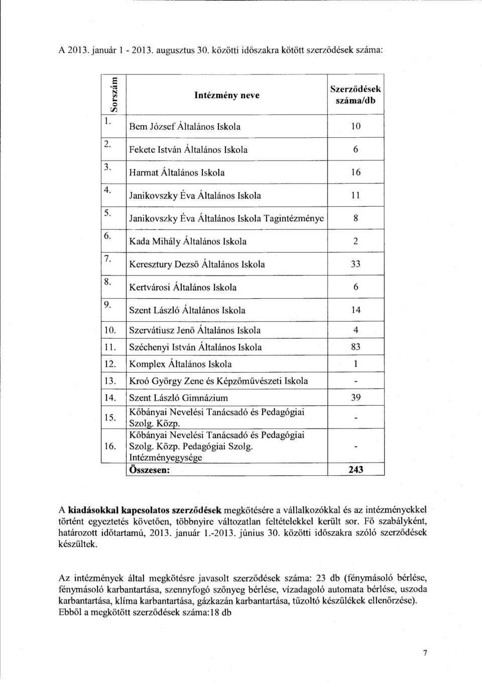 Tagintézménye 8 Kada Mihály Általáns Iskla 2 Keresztury Dezső Általáns Iskla 33 Kertvársi Általáns Iskla 6 Szent László Általáns Iskla 14 10. Szervátiusz Jenő Általáns Iskla 4 ll.