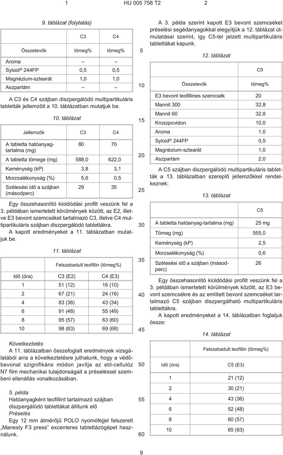 táblázat (folytatás) 80 70 A tabletta tömege (mg) 88,0 622,0 Keménység (kp) 3,8 3,1 Morzsalékonyság (%),6 0, Szétesési idõ a szájban (másodperc) 29 3 Egy összehasonlító kioldódási profilt veszünk fel