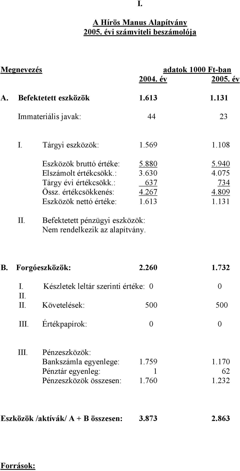 809 Eszközök nettó értéke: 1.613 1.131 II. Befektetett pénzügyi eszközök: Nem rendelkezik az alapítvány. B. Forgóeszközök: 2.260 1.732 I. Készletek leltár szerinti értéke: 0 0 II. II. Követelések: 500 500 III.