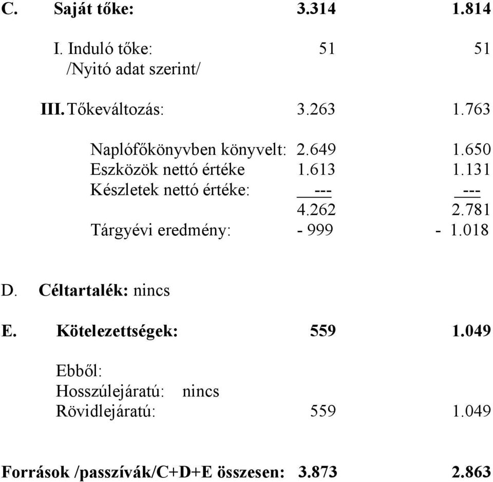 131 Készletek nettó értéke: --- --- 4.262 2.781 Tárgyévi eredmény: - 999-1.018 D.