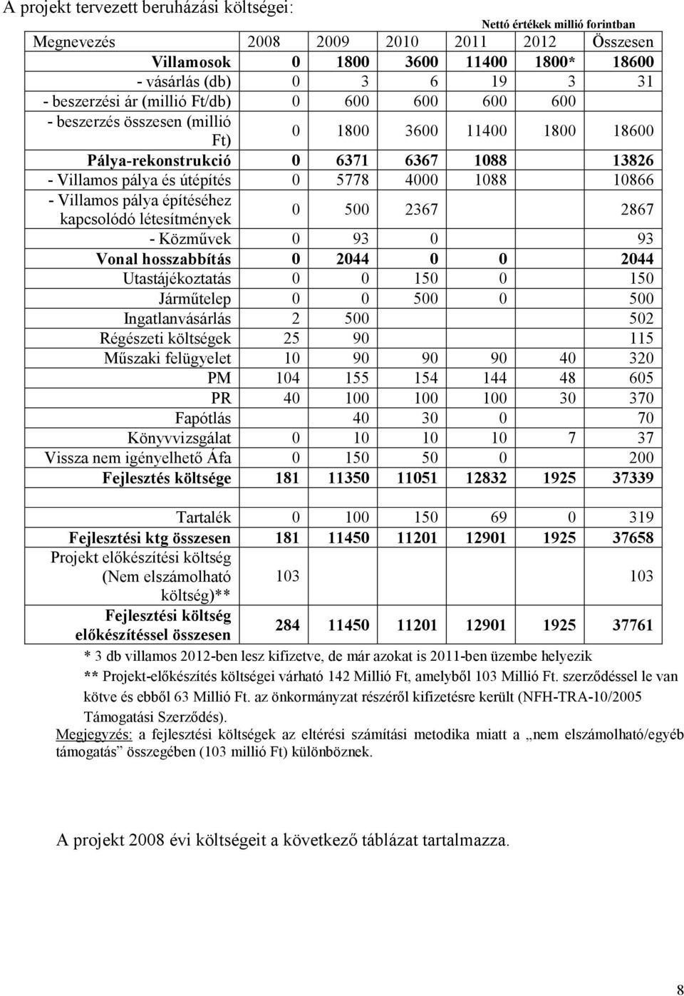 10866 - Villamos pálya építéséhez kapcsolódó létesítmények 0 500 2367 2867 - Közművek 0 93 0 93 Vonal hosszabbítás 0 2044 0 0 2044 Utastájékoztatás 0 0 150 0 150 Járműtelep 0 0 500 0 500