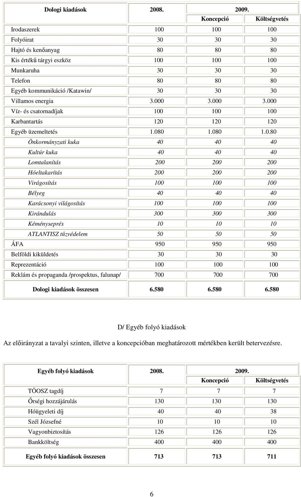 3.000 3.000 3.000 Víz- és csatornadíjak 100 100 100 Karbantartás 120 120 120 Egyéb üzemeltetés 1.080 1.080 1.0.80 Önkormányzati kuka 40 40 40 Kultúr kuka 40 40 40 Lomtalanítás 200 200 200