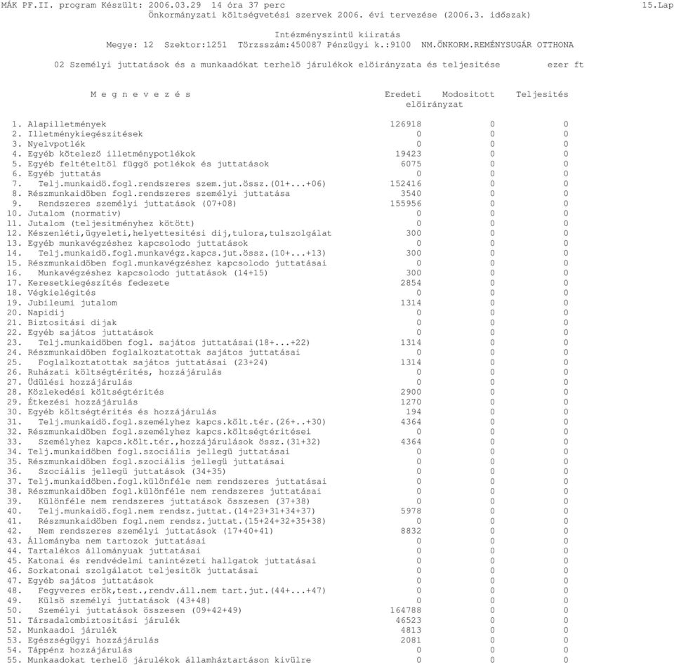 Alapilletmények 126918 0 0 2. Illetménykiegészitések 0 0 0 3. Nyelvpotlék 0 0 0 4. Egyéb kötelezö illetménypotlékok 19423 0 0 5. Egyéb feltételtöl függö potlékok és juttatások 6075 0 0 6.