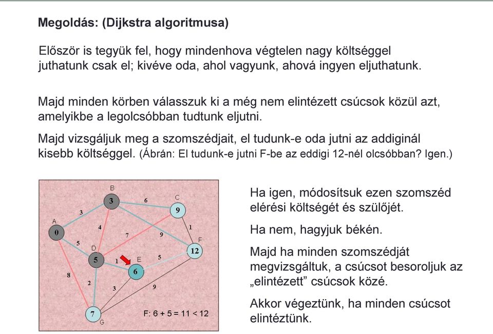 Majd vizsgáljuk meg a szomszédjait, el tudunk-e oda jutni az addiginál kisebb költséggel. (Ábrán: El tudunk-e jutni -be az eddigi -nél olcsóbban? Igen.