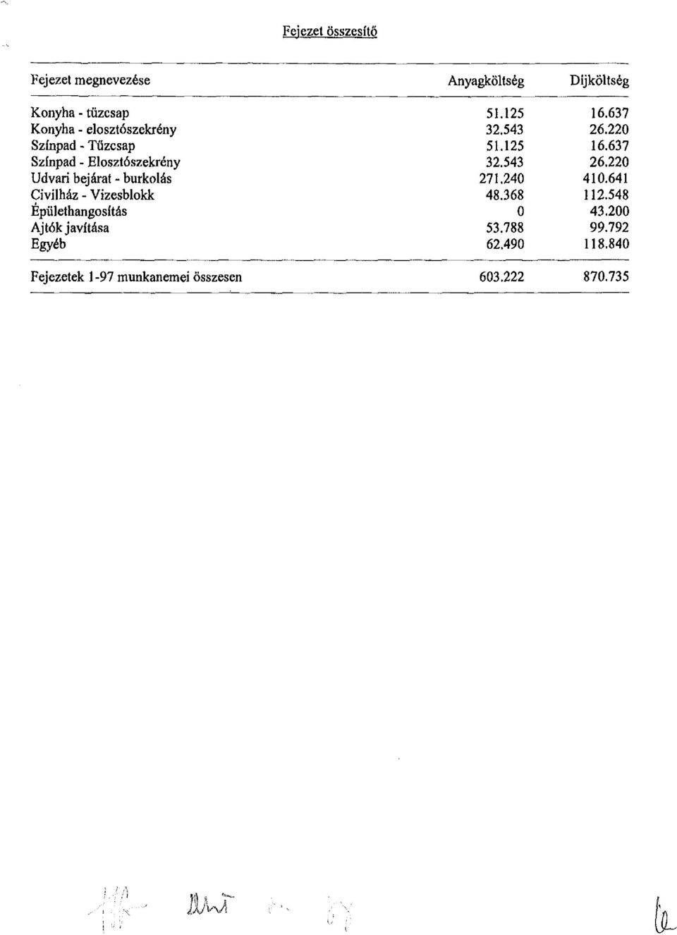 javítása Egyéb Anyagköltség 51.125 32.543 51.125 32.543 271.240 48.368 0 53.788 62.490 Díjköltség 16.