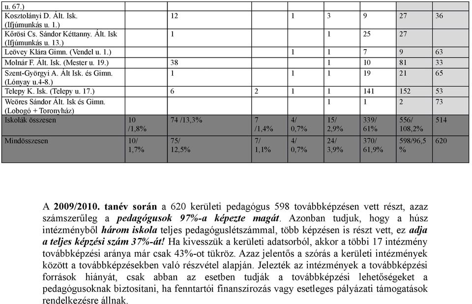 1 1 2 73 (Lobogó + Toronyház) Iskolák összesen 10 /1,8 Mindösszesen 10/ 1,7 74 /13,3 7 /1,4 75/ 12,5 7/ 1,1 4/ 0,7 4/ 0,7 15/ 2, 24/ 3, 33/ 61 370/ 61, 556/ 108,2 58/6,5 514 620 A 200/2010.