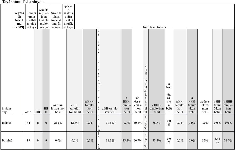 HH HH H z összlétszá-mon HHtnulókon HHHtnulókon Bkáts 34 8 0 26,5 12,5 Dominó 1 ö s s z - l é t s z á - m o n b e l ü l 5 2, 1 6, 7 HH-tnulókon