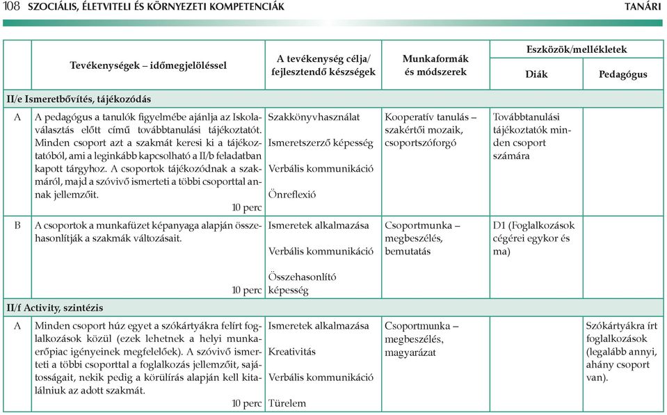 csoportok tájékozódnak a szakmáról, majd a szóvivő ismerteti a többi csoporttal annak jellemzőit.