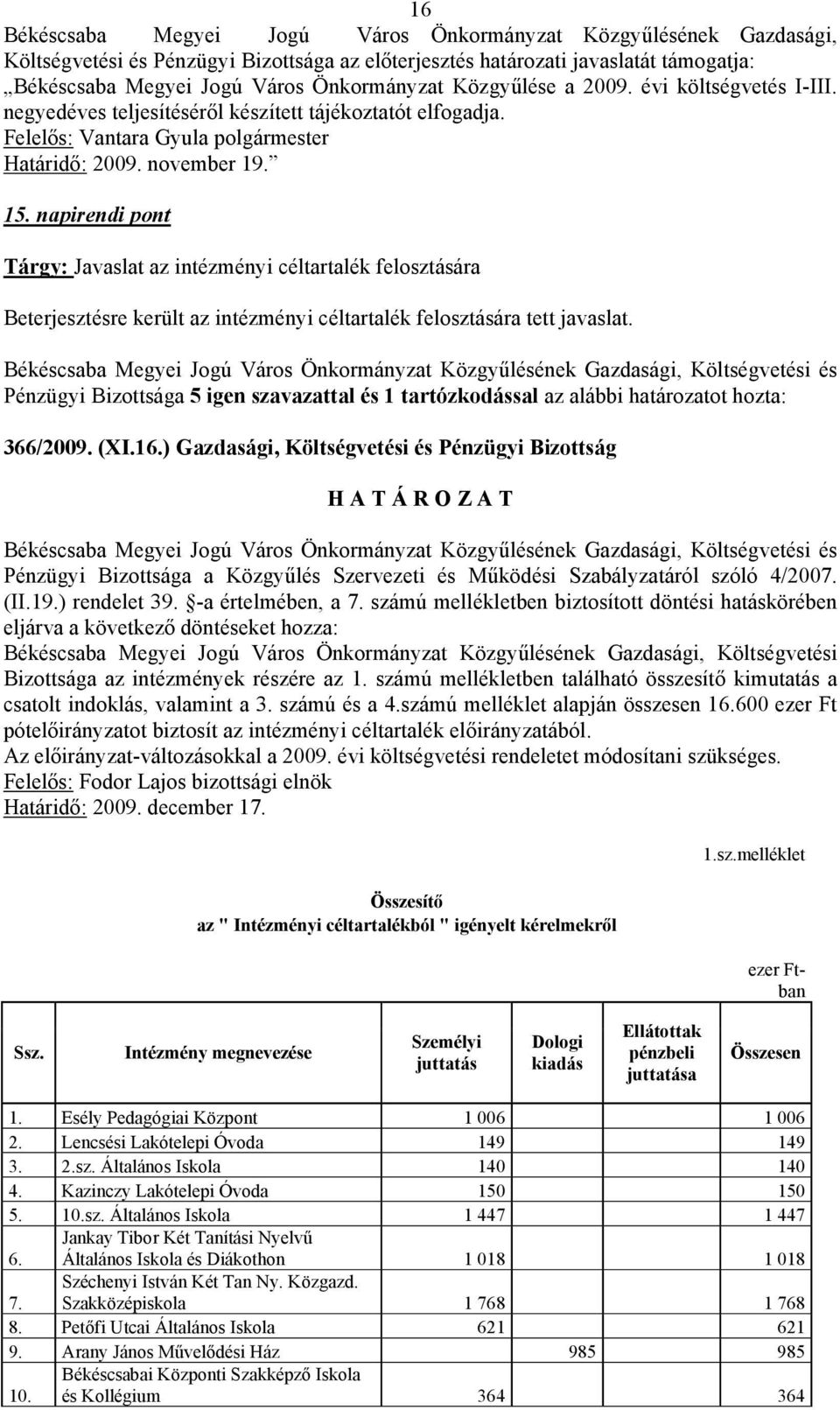 napirendi pont Tárgy: Javaslat az intézményi céltartalék felosztására Beterjesztésre került az intézményi céltartalék felosztására tett javaslat.