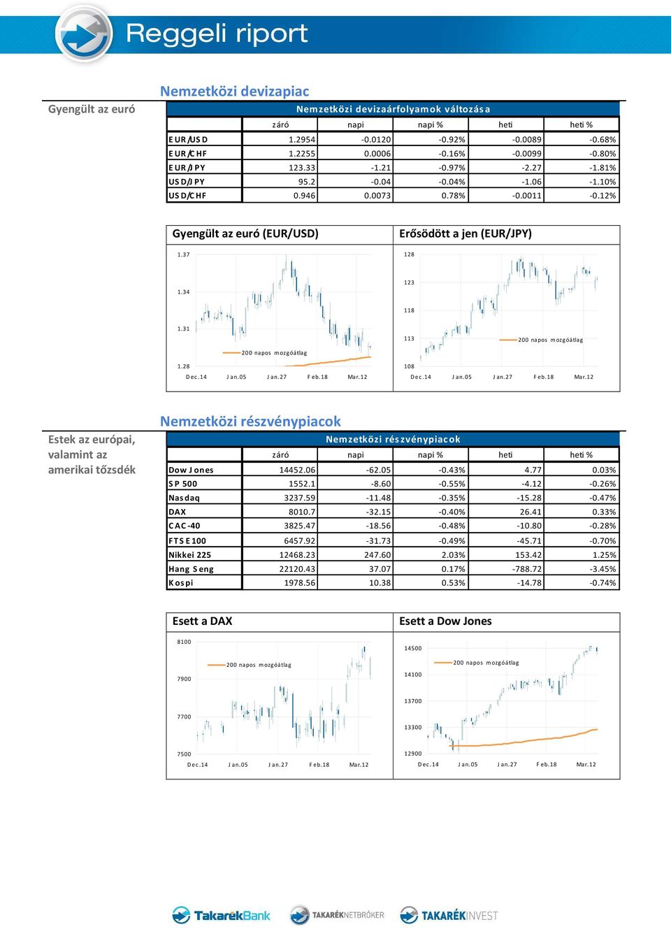 28 108 Estek az európai, valamint az amerikai tőzsdék Nemzetközi részvénypiacok Nemzetközi rés zvénypiac ok Dow J ones 14452.06-62.05-0.43% 4.77 0.03% S P 500 1552.1-8.60-0.55% -4.12-0.