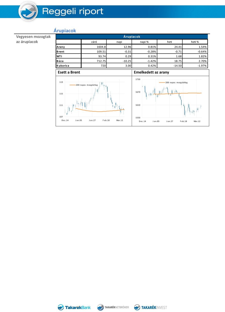 31% 1.68 1.82% B úza 712.75-10.25-1.42% 18.75 2.70% K ukoric a 720 3.00 0.