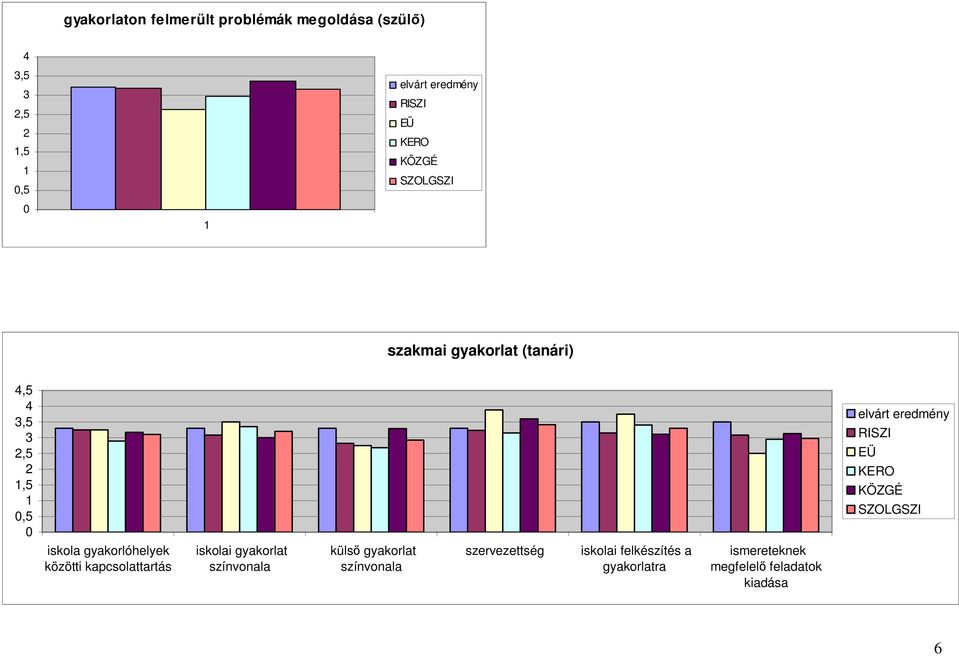 kapcsolattartás iskolai gyakorlat színvonala külsı gyakorlat színvonala