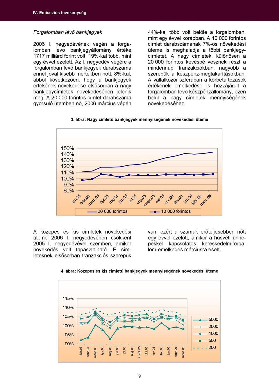 növekedésében jelenik meg. A 20 000 forintos címlet darabszáma gyorsuló ütemben nő, 2006 március végén 44%-kal több volt belőle a forgalomban, mint egy évvel korábban.