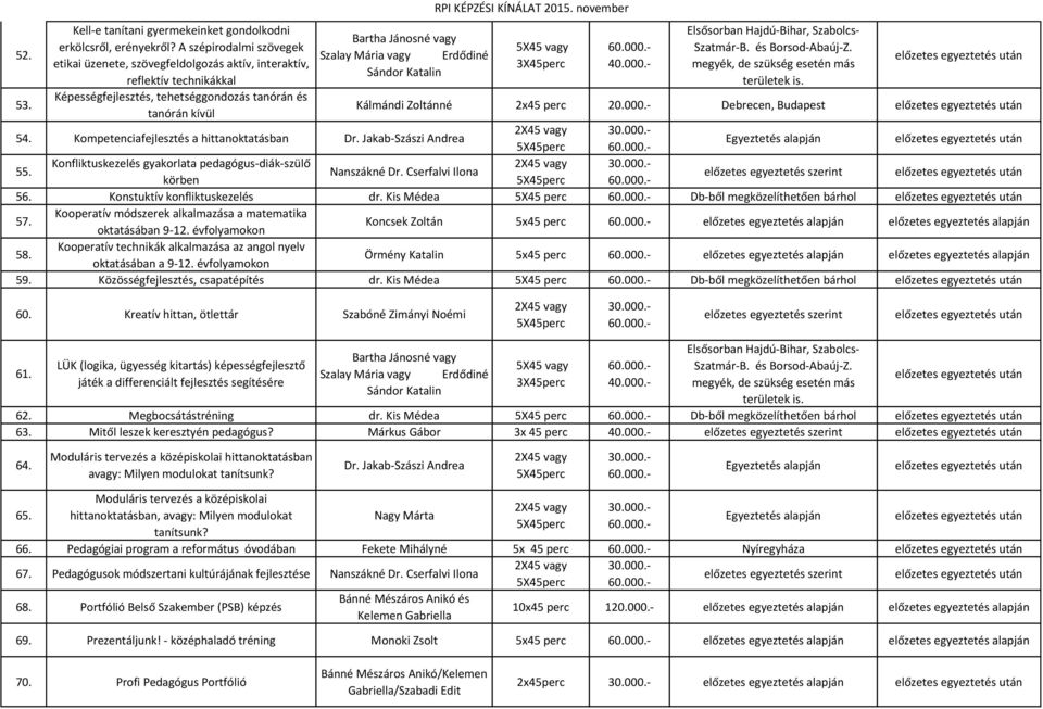 november Kálmándi Zoltánné 2x45 perc 20.000.- Debrecen, Budapest 54. Kompetenciafejlesztés a hittanoktatásban Dr. Jakab-Szászi Andrea 55.