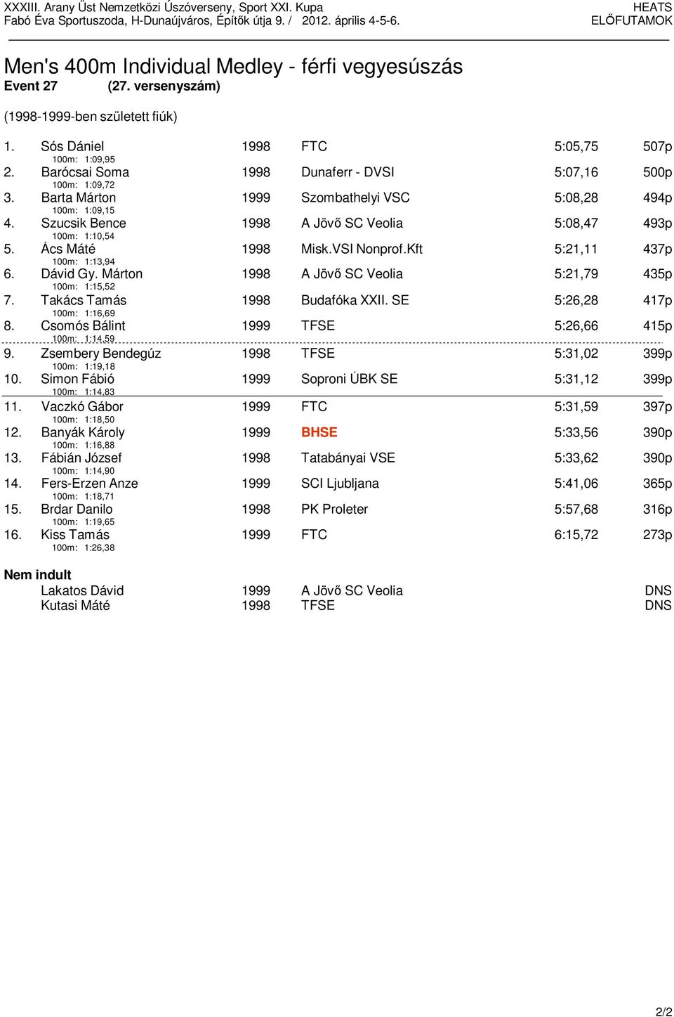 Kft 5:21,11 437p 100m: 1:13,94 1998 A Jövő SC Veolia 5:21,79 435p 6. Dávid Gy. Márton 100m: 1:15,52 7. Takács Tamás 1998 Budafóka XXII. SE 5:26,28 417p 100m: 1:16,69 8.