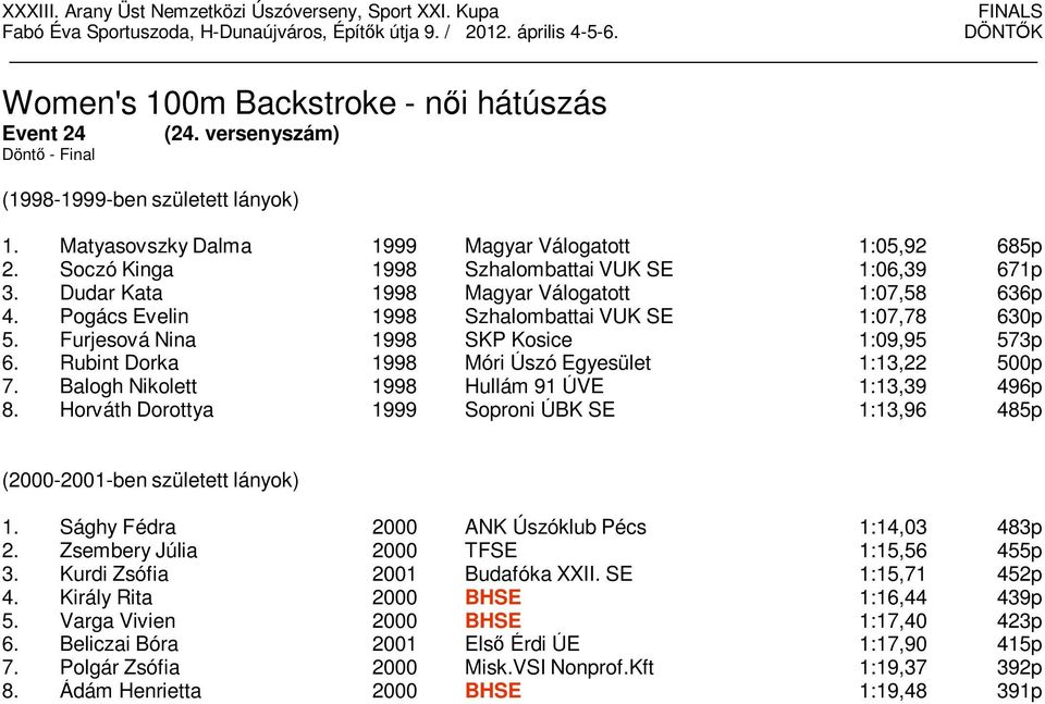 Furjesová Nina 1998 SKP Kosice 1:09,95 573p 6. Rubint Dorka 1998 Móri Úszó Egyesület 1:13,22 500p 7. Balogh Nikolett 1998 Hullám 91 ÚVE 1:13,39 496p 8.