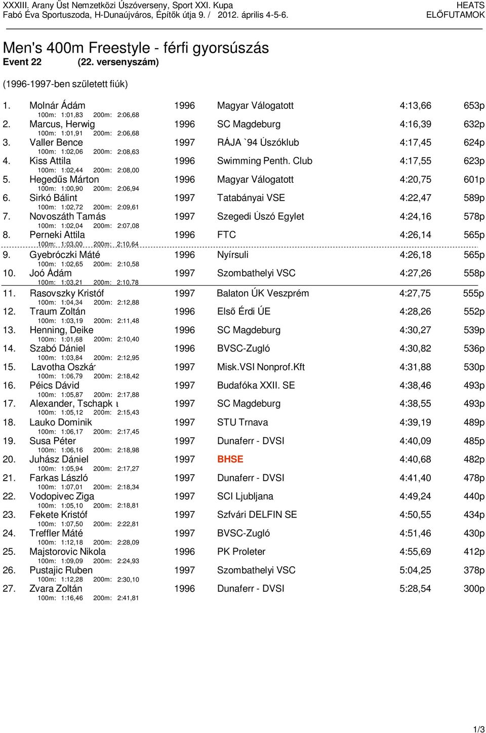 Rasovszky Kristóf 1997 Balaton ÚK Veszprém 4:27,75 555p 100m: 1:04,34 200m: 2:12,88 12. Traum Zoltán 1996 Első Érdi ÚE 4:28,26 552p 100m: 1:03,19 200m: 2:11,48 1996 SC Magdeburg 4:30,27 539p 13.