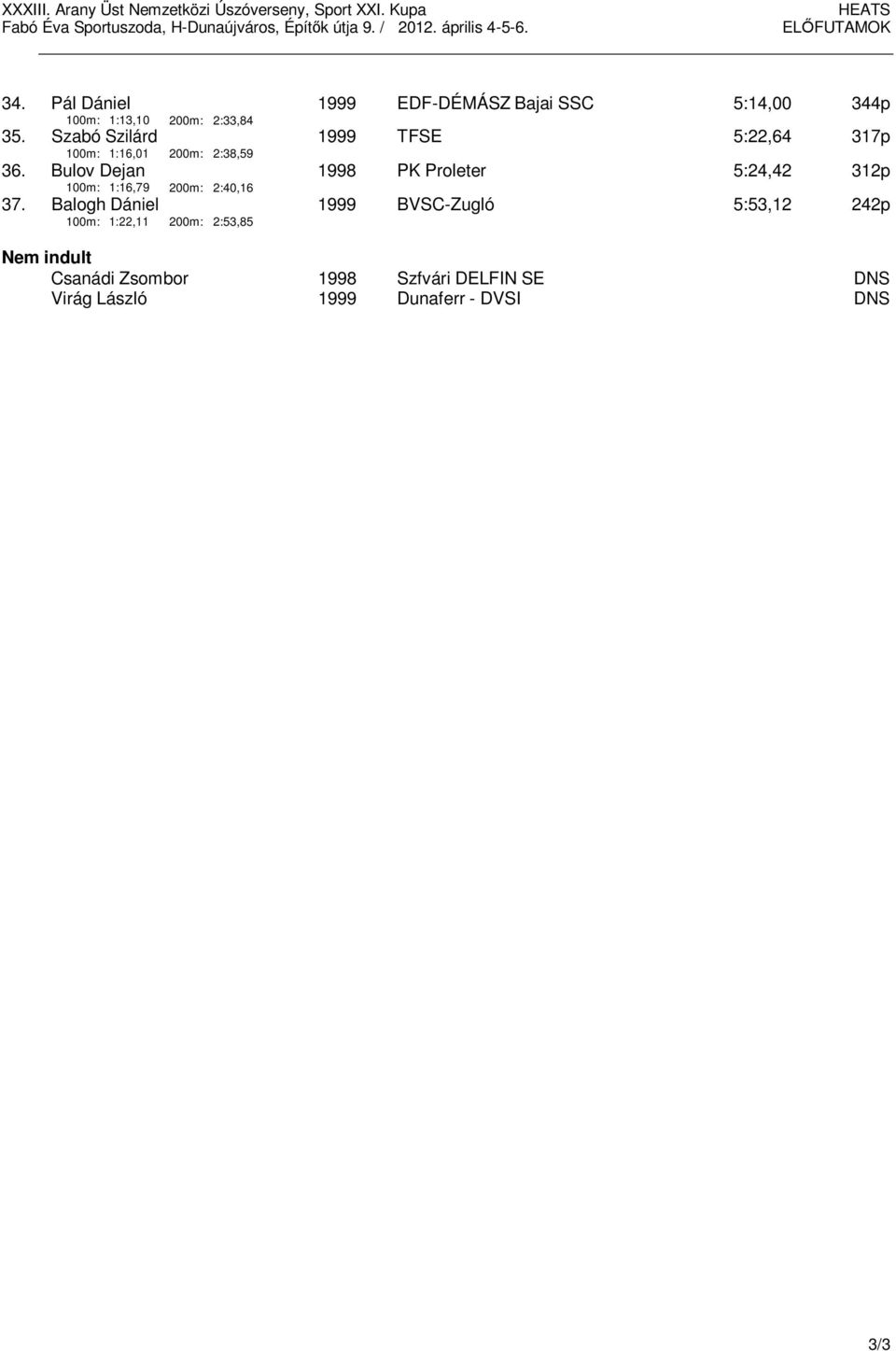 Balogh Dániel 100m: 1:22,11 200m: 2:53,85 1999 EDF-DÉMÁSZ Bajai SSC 5:14,00 344p 1999 TFSE 5:22,64