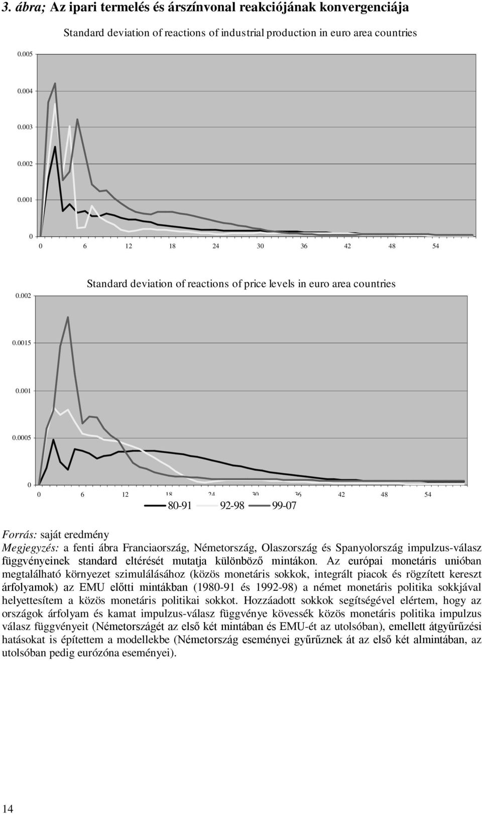 0 6 12 18 24 30 36 42 48 54 0.002 Standard deviation of reactions of price levels in euro area countries 0.0015 0.001 0.