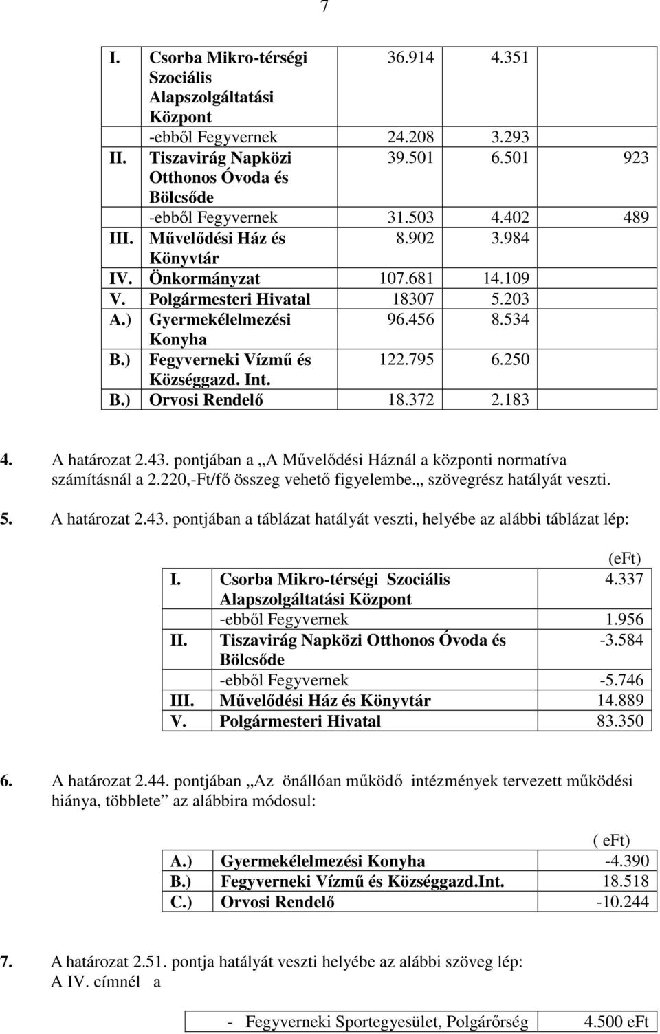 250 Községgazd. Int. B.) Orvosi Rendelő 18.372 2.183 4. A határozat 2.43. pontjában a A Művelődési Háznál a központi normatíva számításnál a 2.220,-Ft/fő összeg vehető figyelembe.