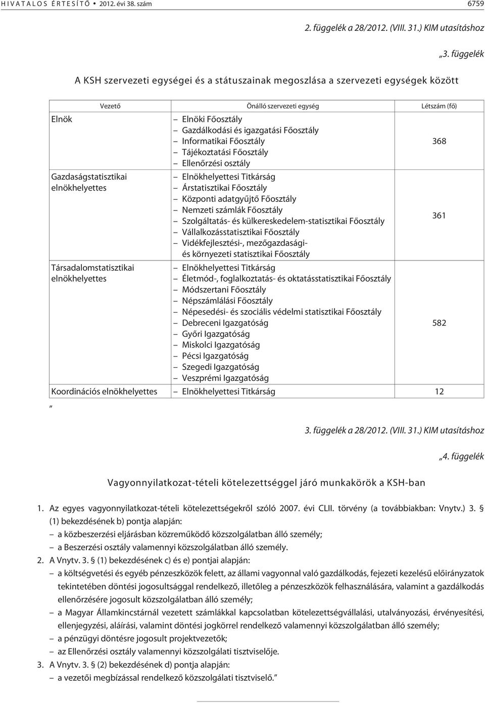 egység Létszám (fõ) Elnöki Fõosztály Gazdálkodási és igazgatási Fõosztály Informatikai Fõosztály Tájékoztatási Fõosztály Ellenõrzési osztály Elnökhelyettesi Titkárság Árstatisztikai Fõosztály