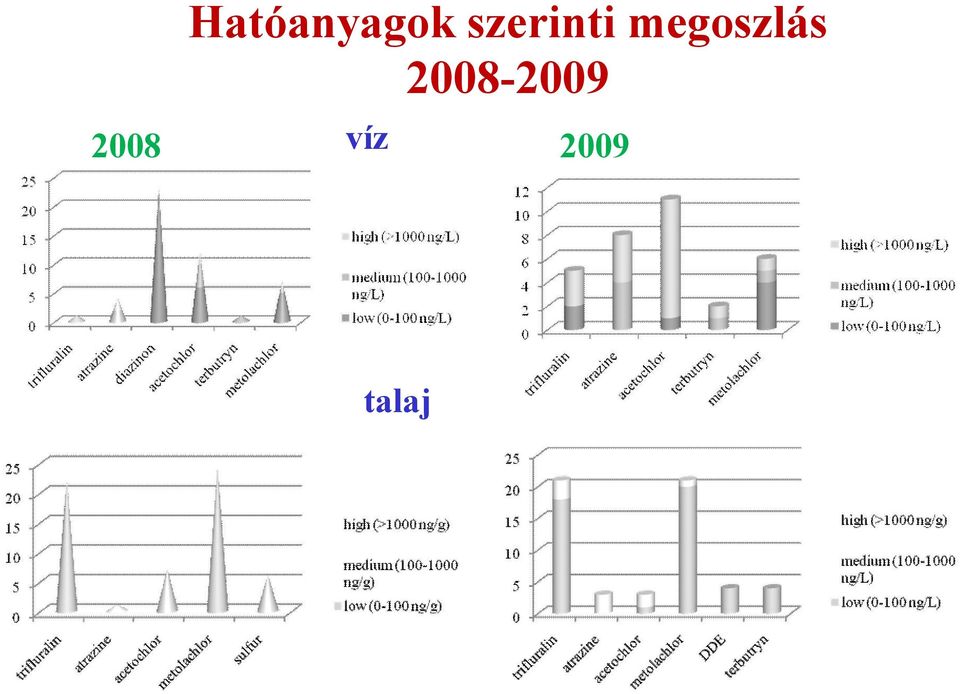 megoszlás