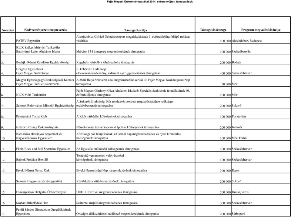 Szabadbattyán 3. Bodajki Római Katolikus Egyházközség Kegyhely jelzőtábla kihelyezésére támogatás 200 000 Bodajk 4. 5.