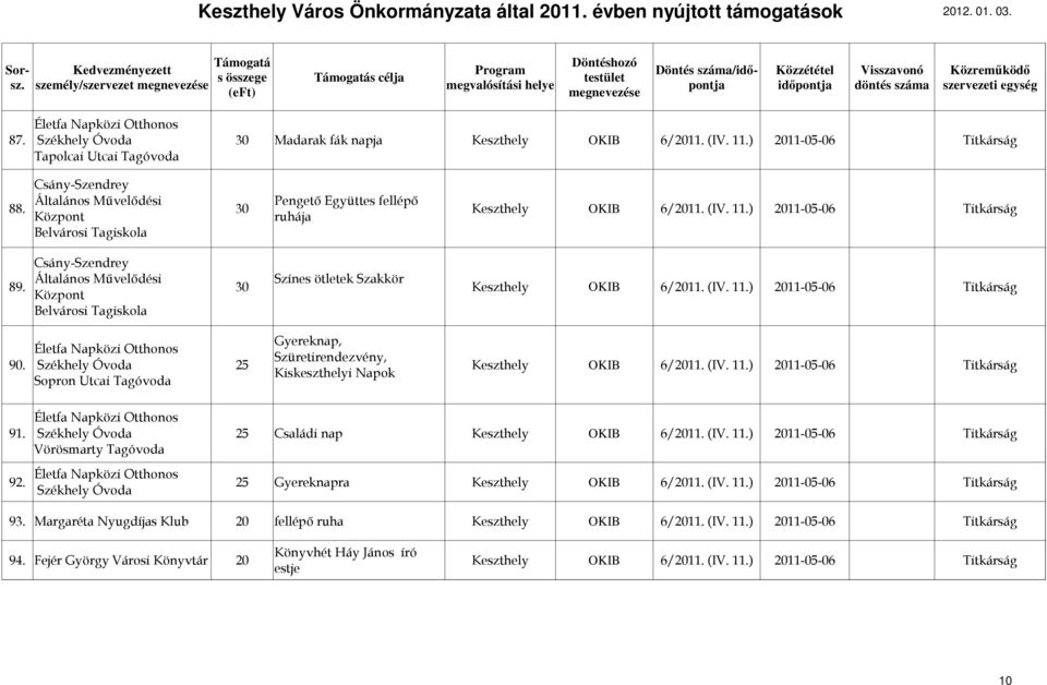 (IV. 11.) 2011-05-06 Titkárság Belvárosi Tagiskola Gyereknap, Életfa Napközi Otthonos Szüretirendezvény, 90. Székhely Óvoda 25 OKIB 6/2011. (IV. 11.) 2011-05-06 Titkárság Kiskeszthelyi Napok Sopron Utcai Tagóvoda Életfa Napközi Otthonos 91.