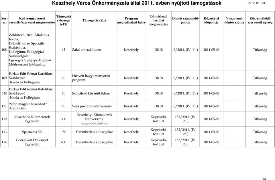 ) 2011-05-06 Titkárság program Iskola és Kollégium Farkas Edit Római Katolikus 110 Szakképzı 10 Színjátszó kör mőködése OKIB 6/2011. (IV. 11.) 2011-05-06 Titkárság Iskola és Kollégium "Szép magyar beszédért" 111.