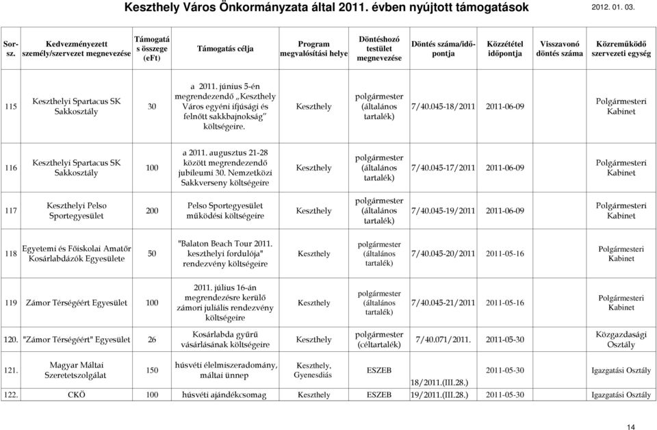 Egyetemi és Fıiskolai Amatır 118 50 keszthelyi fordulója" (általános 7/40.045-20/2011 2011-05-16 Kosárlabdázók Egyesülete rendezvény 2011.