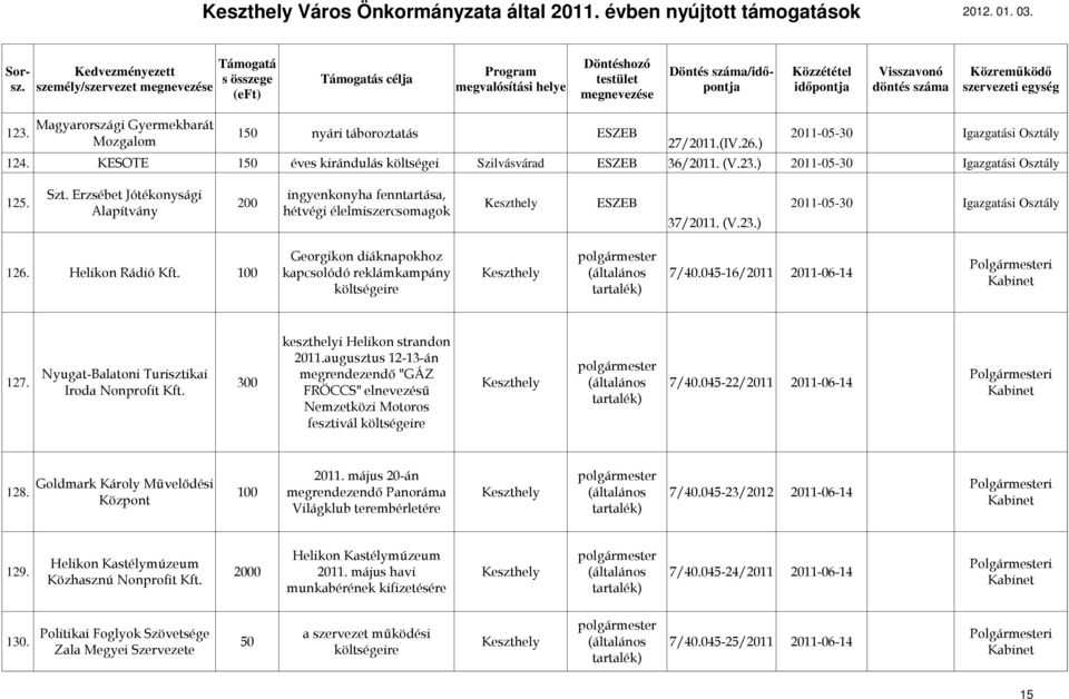 100 kapcsolódó reklámkampány (általános 7/40.045-16/2011 2011-06-14 keszthelyi Helikon strandon 127. 2011.augusztus 12-13-án Nyugat-Balatoni Turisztikai megrendezendı "GÁZ 300 (általános Iroda Nonprofit Kft.