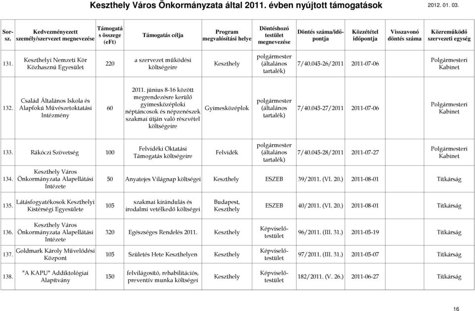 045-27/2011 2011-07-06 Felvidéki Oktatási 133. Rákóczi Szövetség 100 Felvidék (általános 7/40.045-28/2011 2011-07-27 s Város 134.