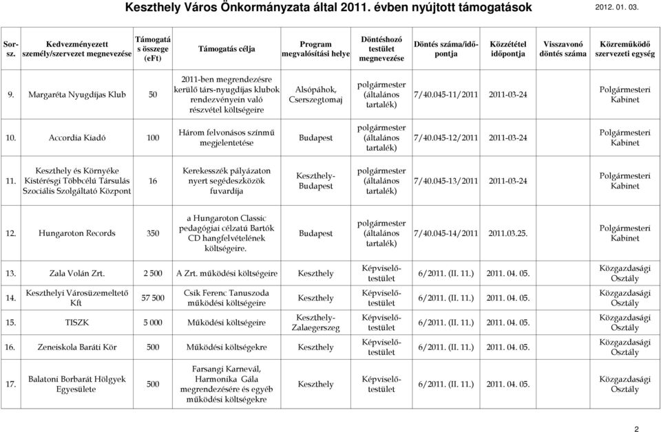 045-12/2011 2011-03-24 megjelentetése a Hungaroton Classic pedagógiai célzatú Bartók 12. Hungaroton Records 350 Budapest (általános 7/40.045-14/2011 2011.03.25. CD hangfelvételének.