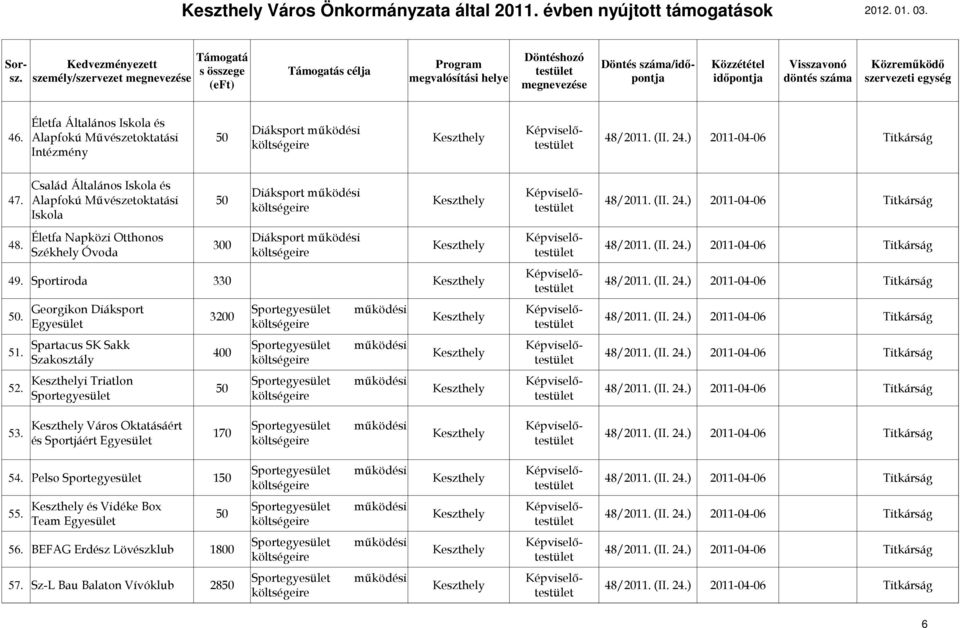 Életfa Napközi Otthonos Diáksport mőködési 300 Székhely Óvoda 49. Sportiroda 330 50. Georgikon Diáksport 3200 Egyesület 51.