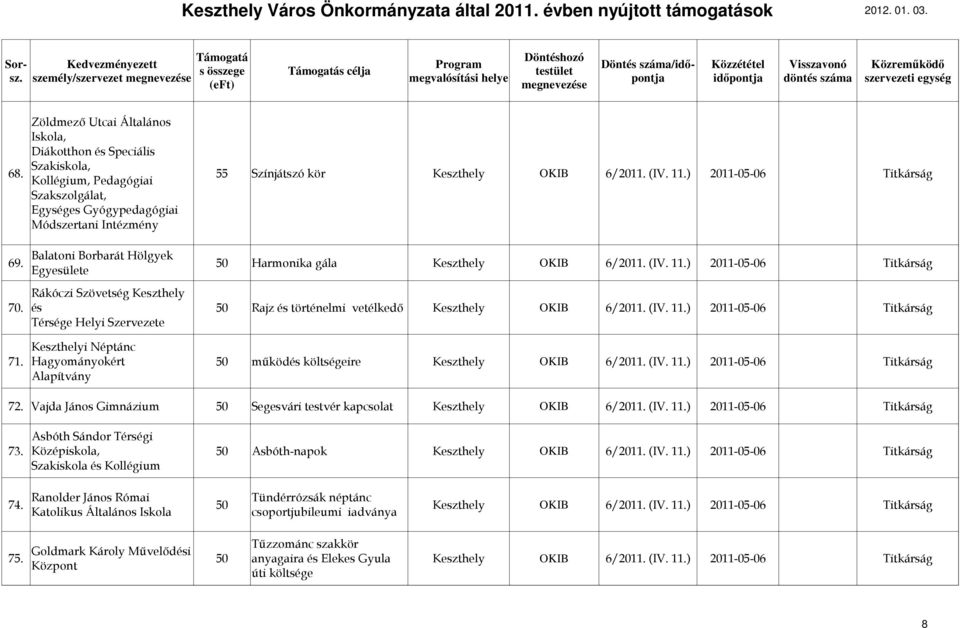 ) 2011-05-06 Titkárság Egyesülete Rákóczi Szövetség 70. és 50 Rajz és történelmi vetélkedı OKIB 6/2011. (IV. 11.) 2011-05-06 Titkárság Térsége Helyi Szervezete i Néptánc 71.