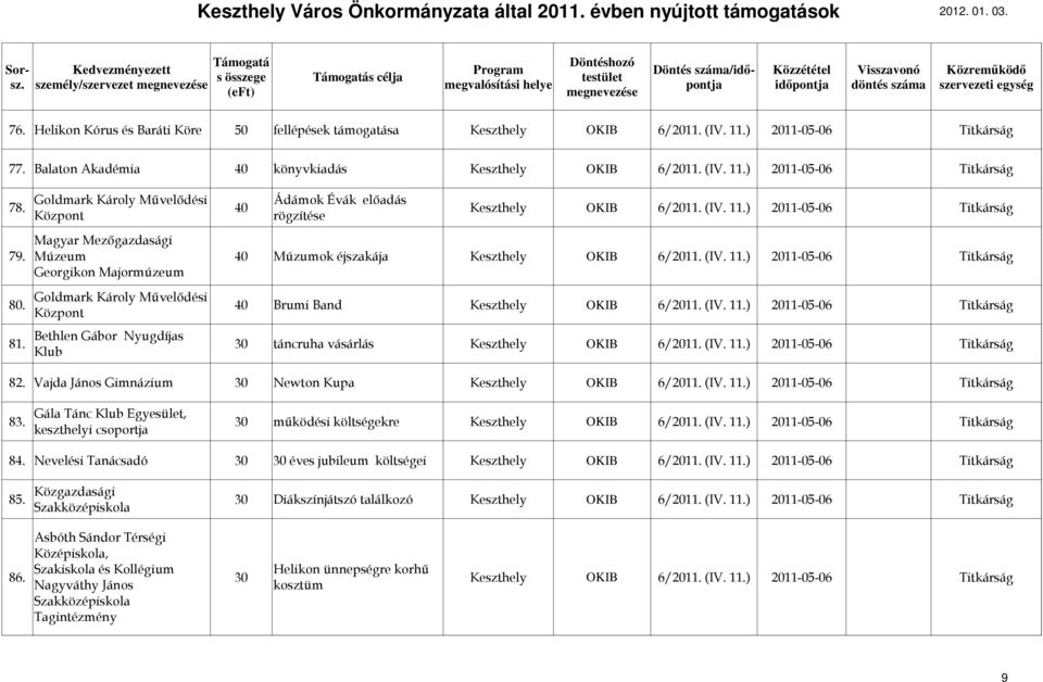 40 Brumi Band OKIB 6/2011. (IV. 11.) 2011-05-06 Titkárság Bethlen Gábor Nyugdíjas 81. 30 táncruha vásárlás OKIB 6/2011. (IV. 11.) 2011-05-06 Titkárság Klub 82.