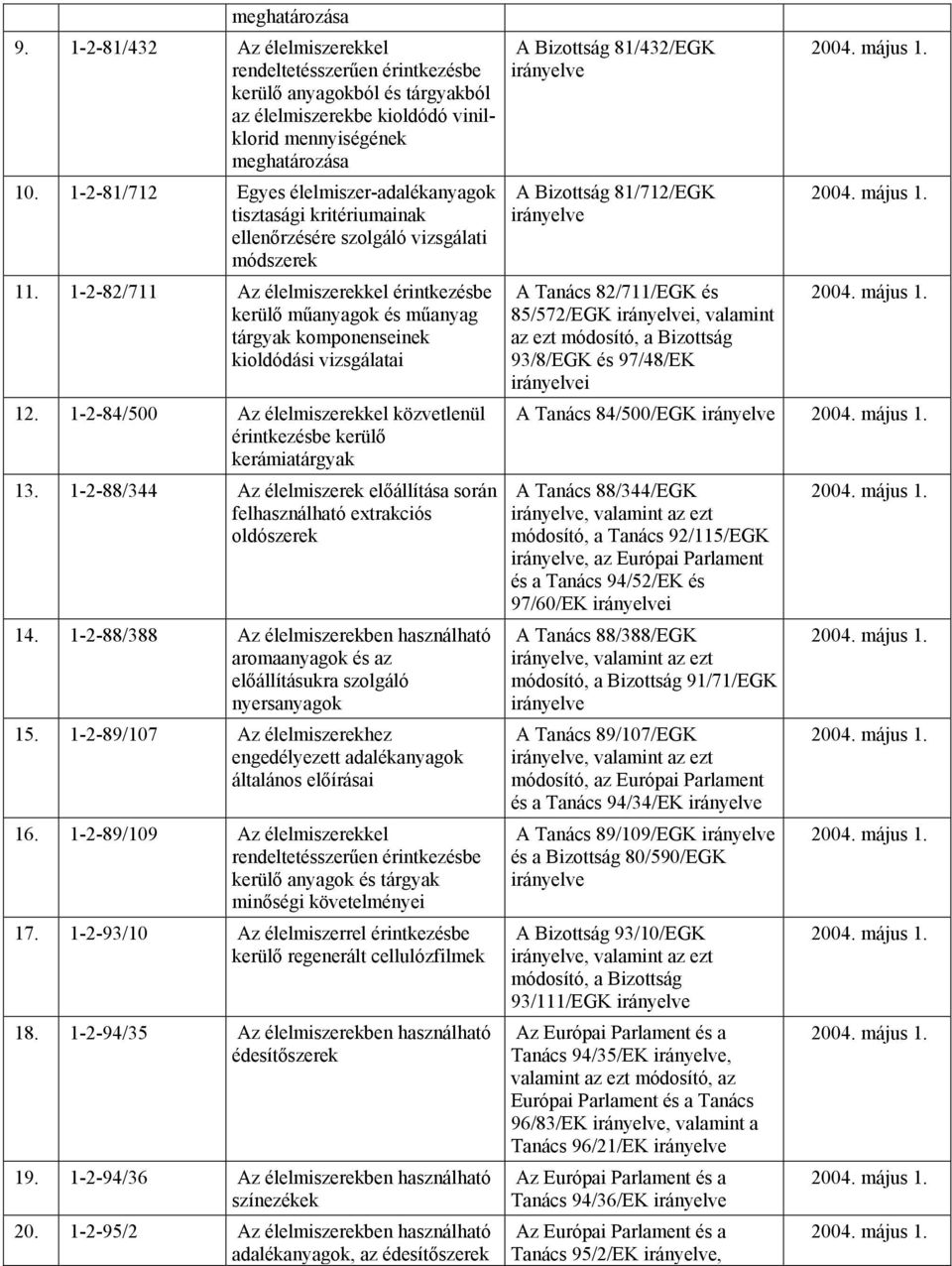 1-2-82/711 Az élelmiszerekkel érintkezésbe kerülő műanyagok és műanyag tárgyak komponenseinek kioldódási vizsgálatai 12.