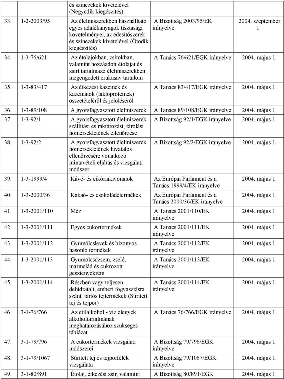 1-3-83/417 Az étkezési kazeinek és kazeinátok (laktoproteinek) összetételéről és jelöléséről A Bizottság 2003/95/EK 2004. szeptember 1. A Tanács 76/621/EGK A Tanács 83/417/EGK 36.
