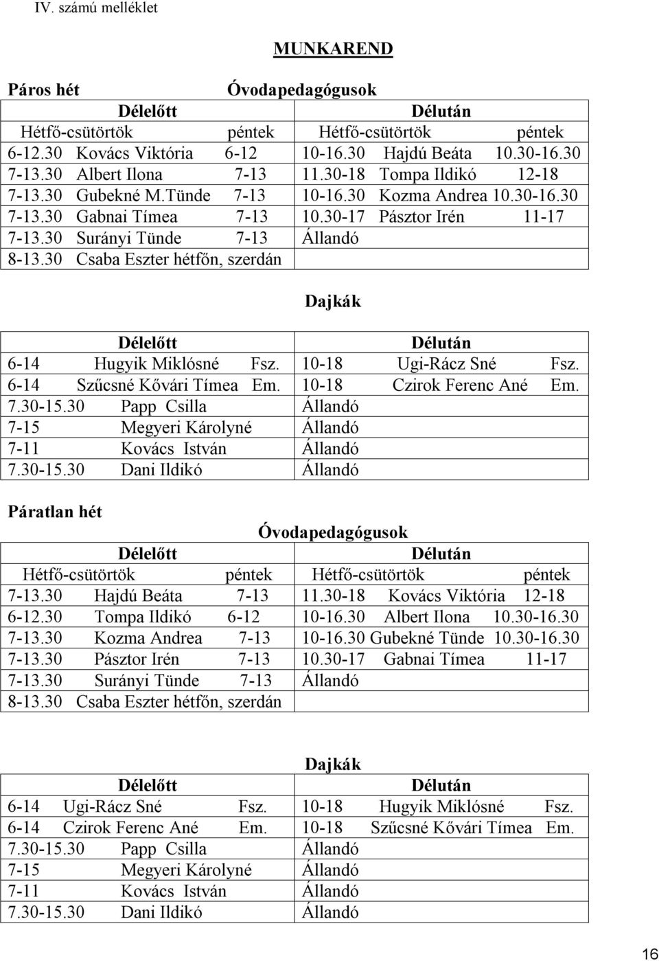 30 Surányi Tünde 7-13 Állandó 8-13.30 Csaba Eszter hétfőn, szerdán Dajkák Délelőtt Délután 6-14 Hugyik Miklósné Fsz. 10-18 Ugi-Rácz Sné Fsz. 6-14 Szűcsné Kővári Tímea Em. 10-18 Czirok Ferenc Ané Em.