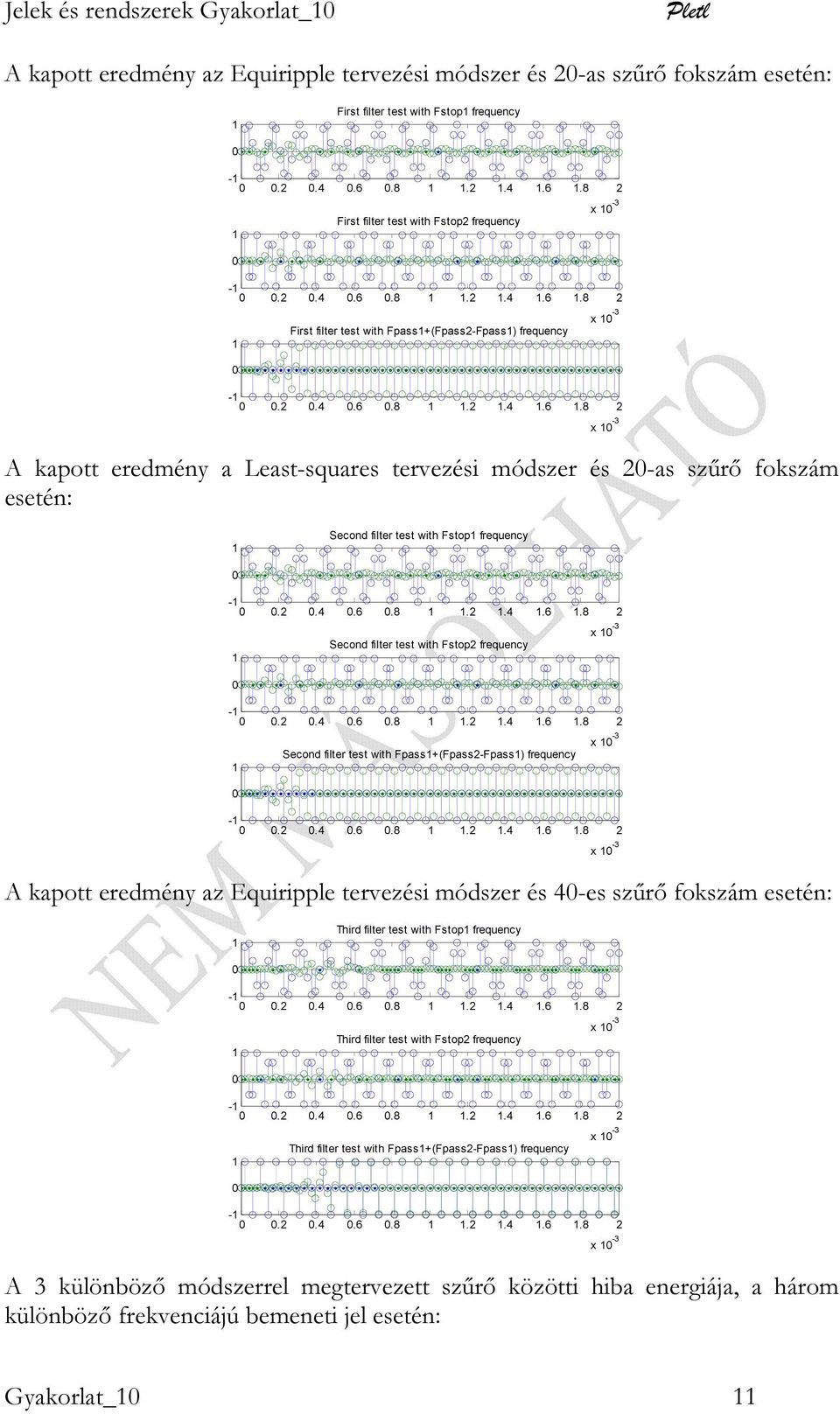 2.4.6.8.2.4.6.8 2 x -3 Second filter test with Fstop2 frequency -.2.4.6.8.2.4.6.8 2 x -3 Second filter test with Fpass+(Fpass2-Fpass) frequency -.2.4.6.8.2.4.6.8 2 x -3 A kapott eredmény az Equiripple tervezési módszer és 4-es szűrő fokszám esetén: Third filter test with Fstop frequency -.