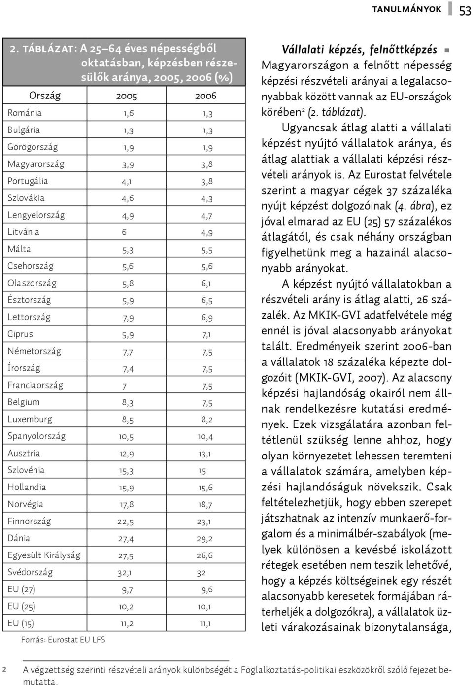 3,8 Szlovákia 4,6 4,3 Lengyelország 4,9 4,7 Litvánia 6 4,9 Málta 5,3 5,5 Csehország 5,6 5,6 Olaszország 5,8 6,1 Észtország 5,9 6,5 Lettország 7,9 6,9 Ciprus 5,9 7,1 Németország 7,7 7,5 Írország 7,4