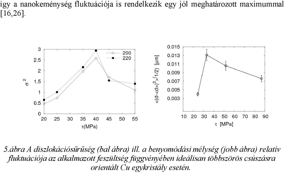 a benyomódási mélység (jobb ábra) relatív fluktuációja az alkalmazott