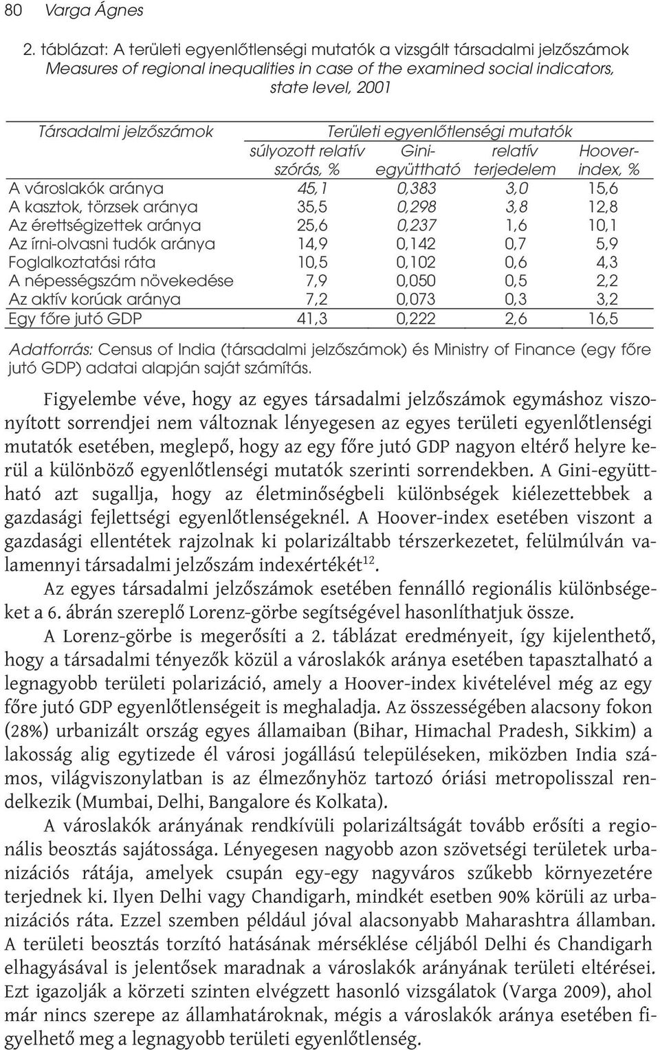 Területi egyenlőtlenségi mutatók súlyozott relatív szórás, % Giniegyüttható relatív terjedelem Hooverindex, % A városlakók aránya 45,1 0,383 3,0 15,6 A kasztok, törzsek aránya 35,5 0,298 3,8 12,8 Az